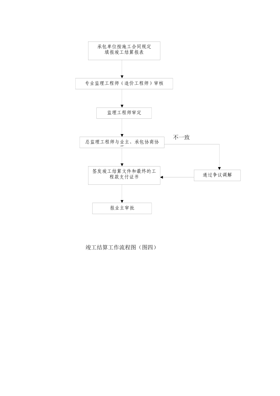 建筑工程监理工作流程_第3页