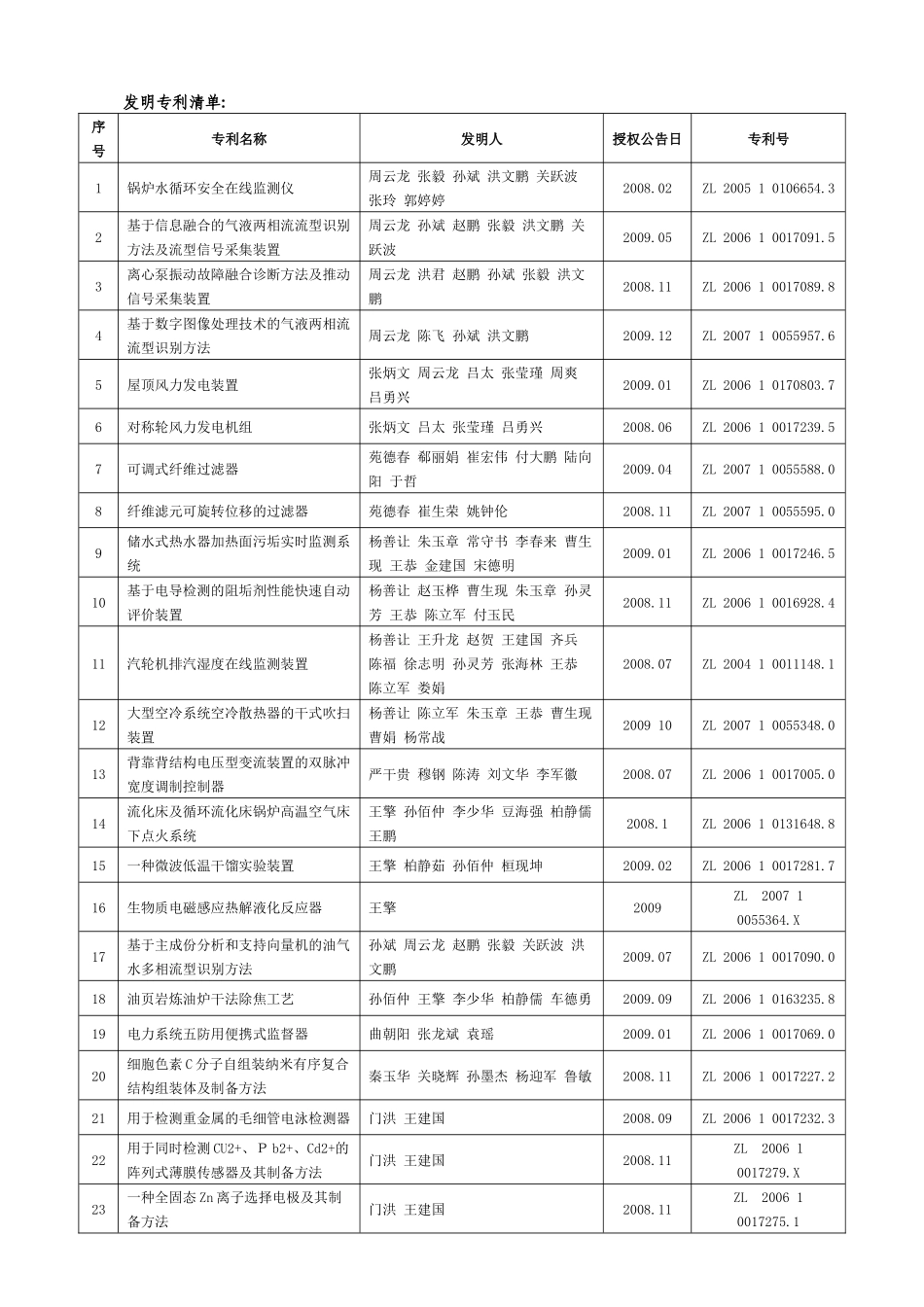 发明专利清单-第二频道：：东北电力大学第二频道教育资源服_第1页