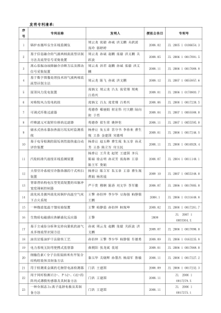 发明专利清单-第二频道：：东北电力大学第二频道教育资源服