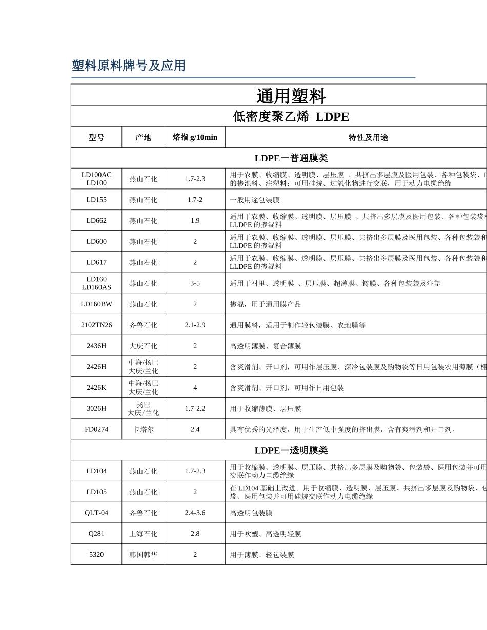 塑料原料牌号及用途_第1页