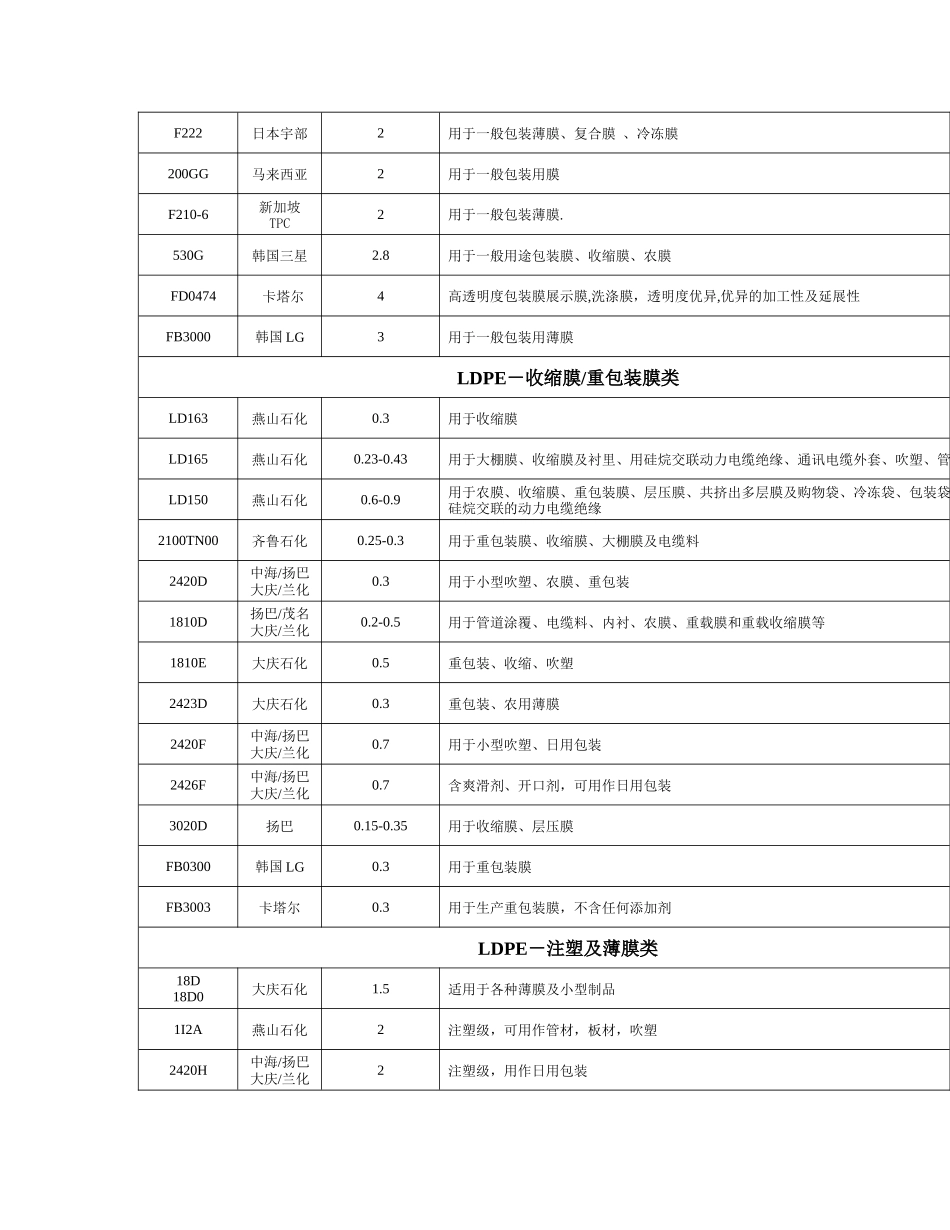 塑料原料牌号及用途_第2页