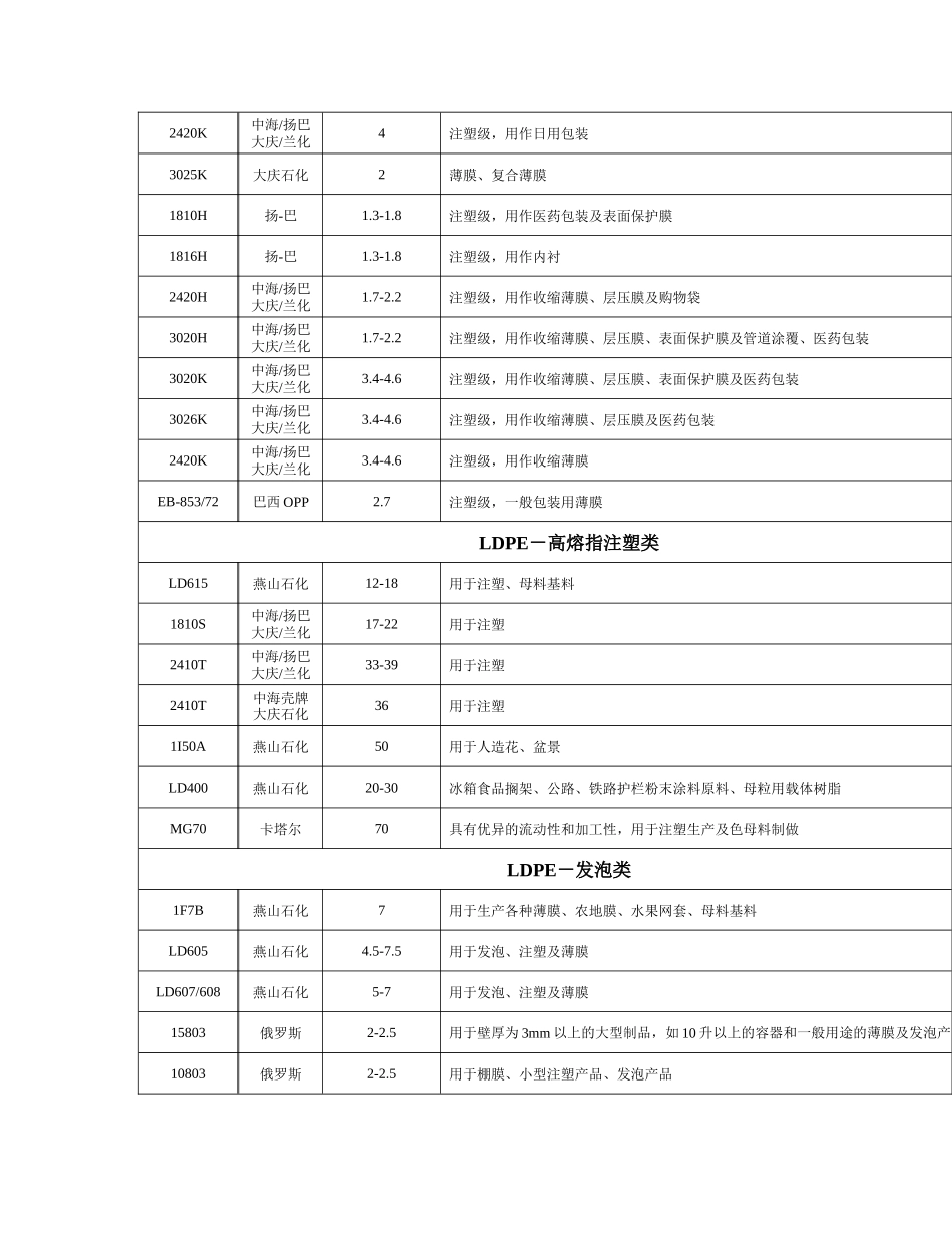 塑料原料牌号及用途_第3页