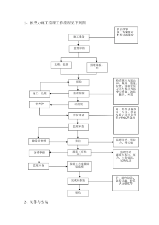 后张法预应力梁监理工作流程