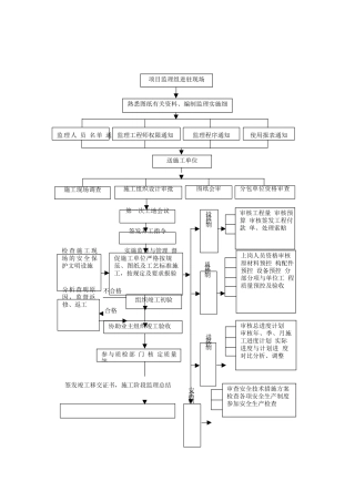 建设工程监理工作流程图