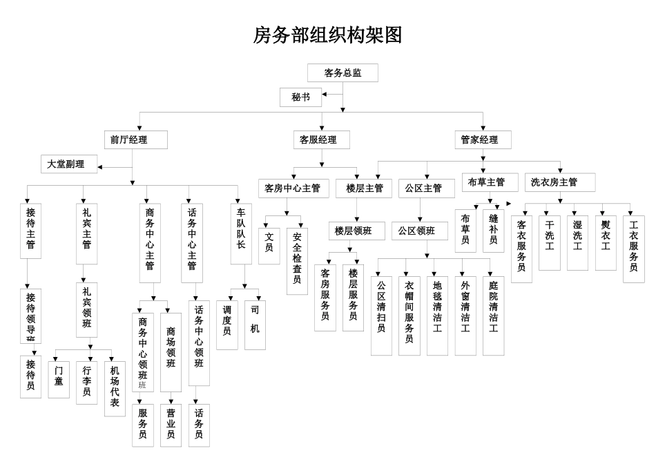 客房部组织构架图_第1页