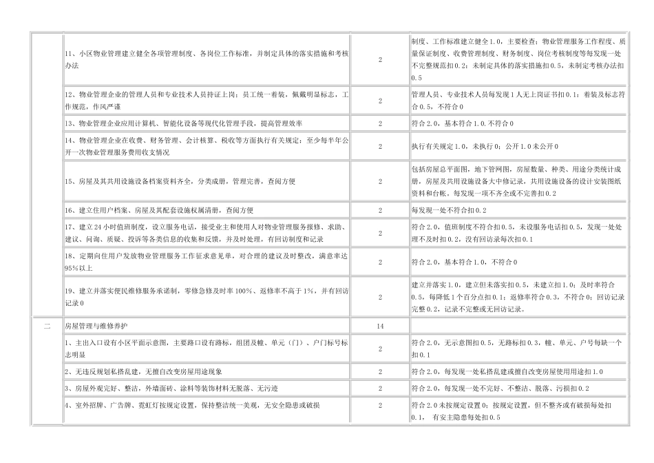 我国物业管理示范住宅小区标准和评分细则_第2页