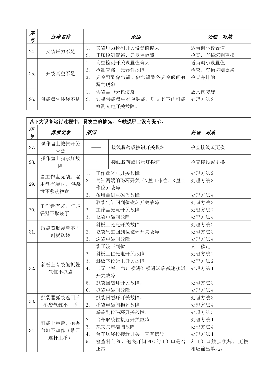 常用包装机运行异常情况处理对策_第3页