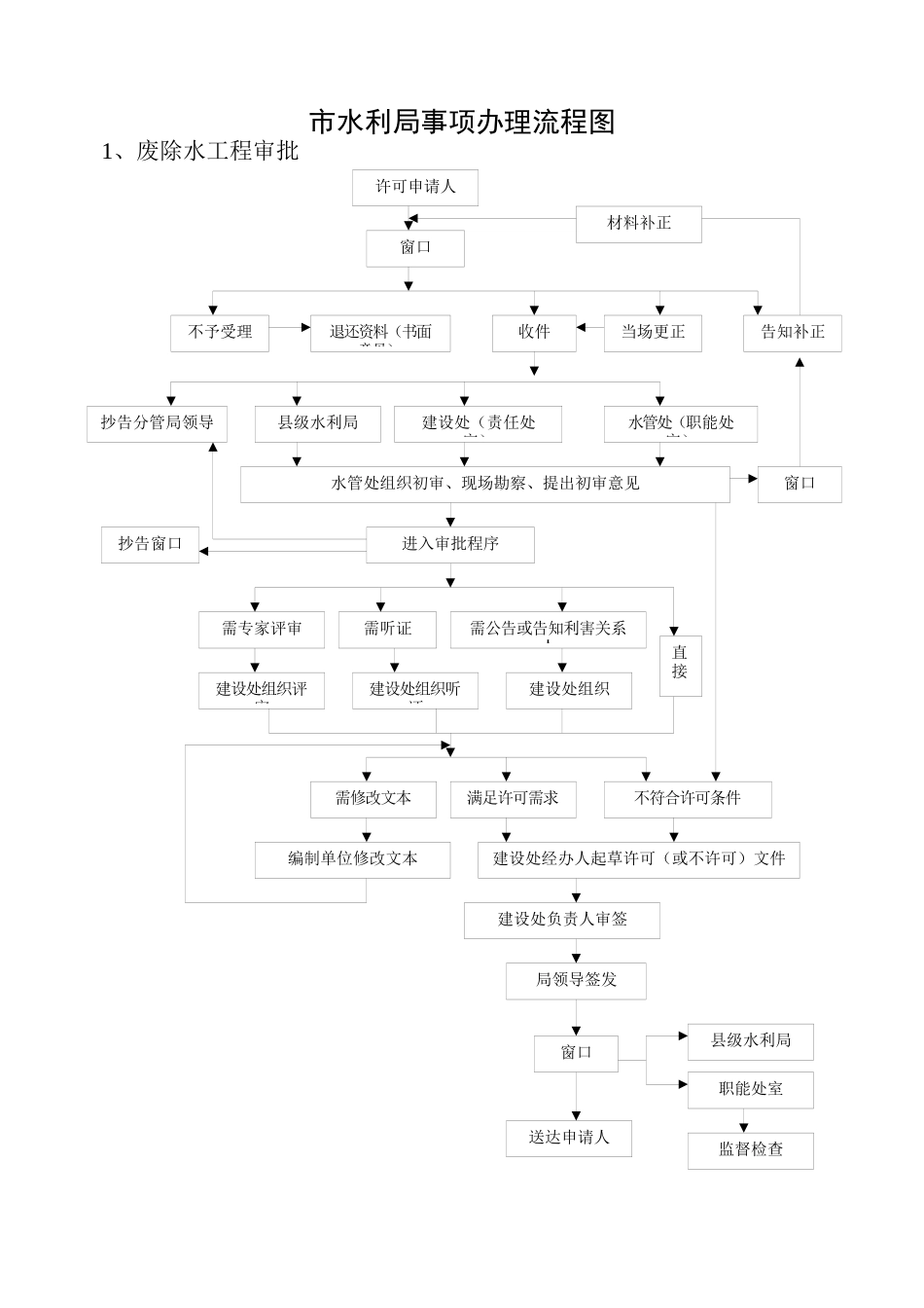 市水利局事项办理流程图_第1页