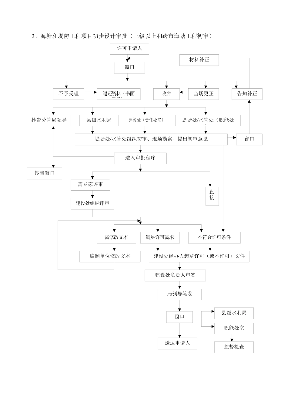 市水利局事项办理流程图_第2页