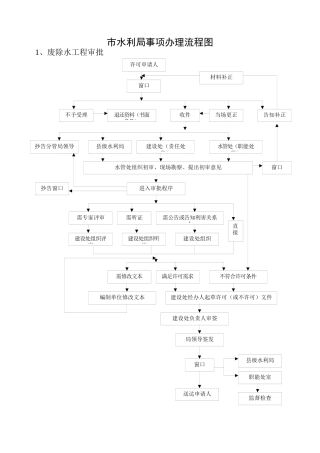 市水利局事项办理流程图