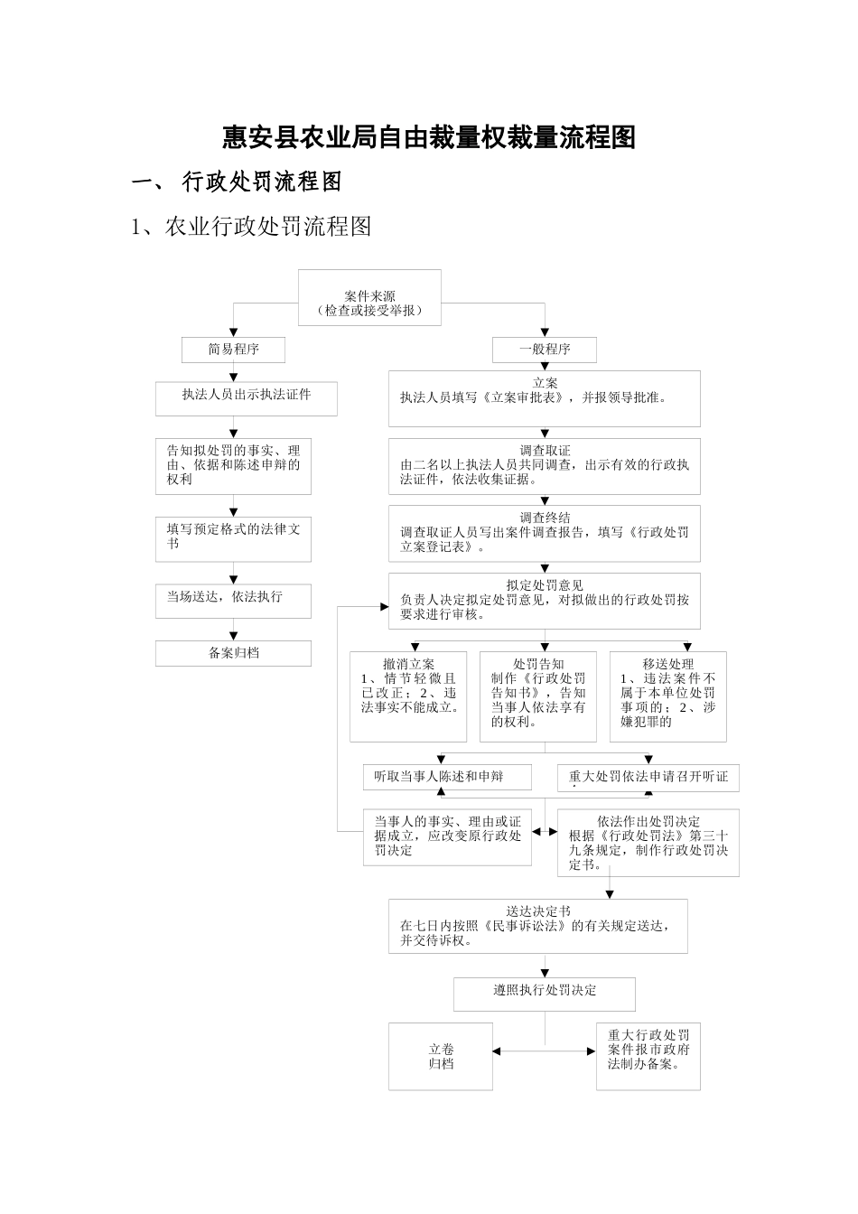 惠安县农业局自由裁量权裁量流程图_第1页