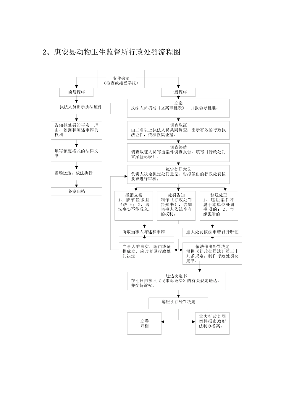 惠安县农业局自由裁量权裁量流程图_第2页