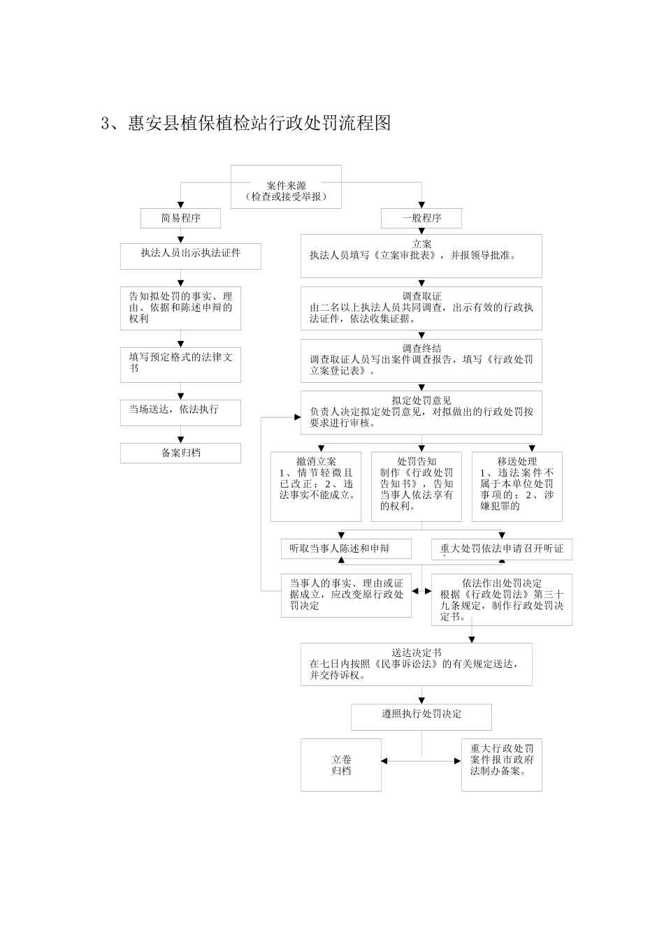 惠安县农业局自由裁量权裁量流程图_第3页