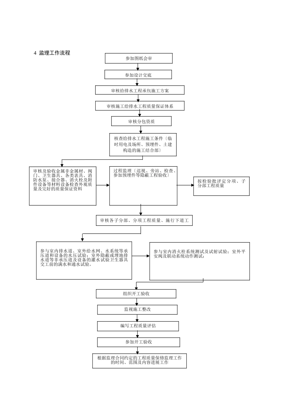 天津天保国际商务园机电给排水及采暖工程监理实施细则_第3页