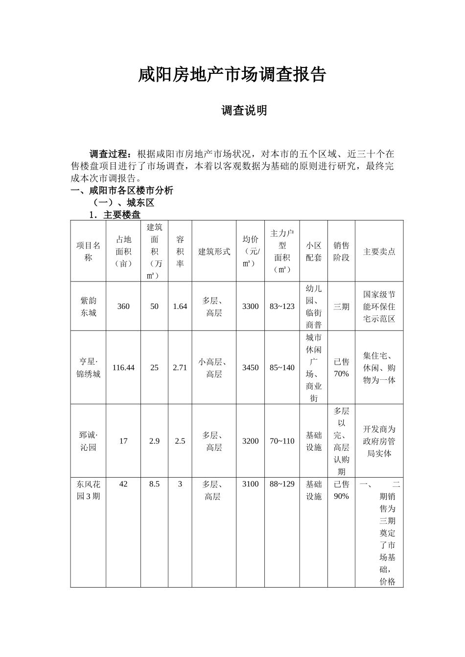 咸阳房地产调查_第1页