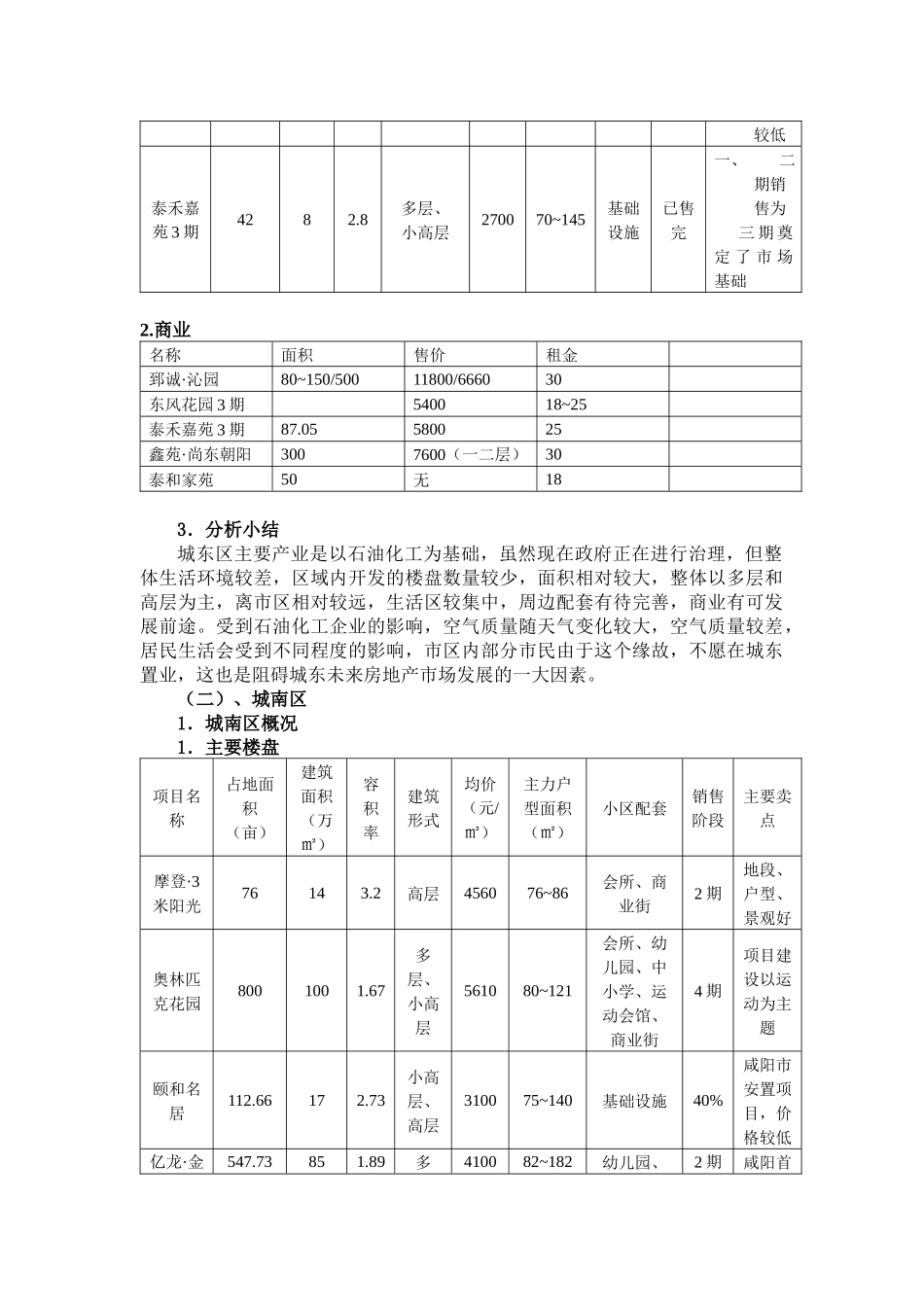 咸阳房地产调查_第2页