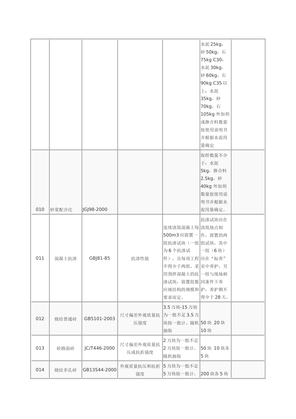 建筑材料取样送检规格_第3页