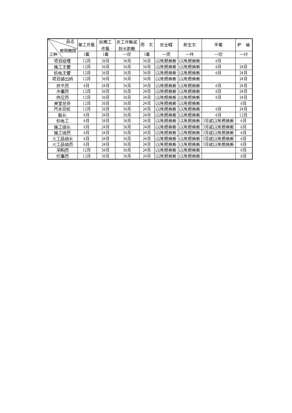 劳动保护用品管理办法_第2页