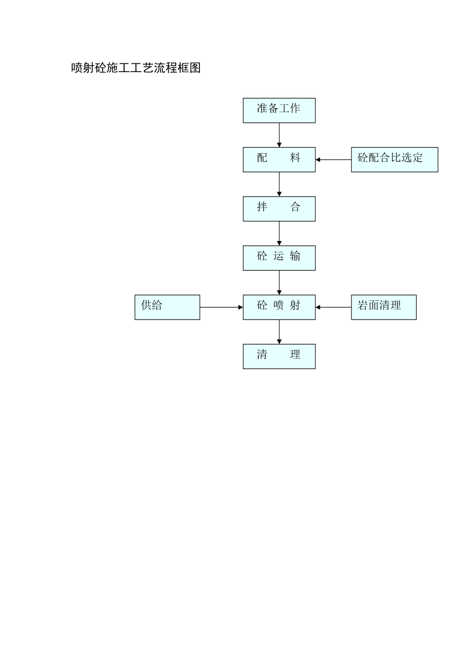 喷射砼施工工艺流程框图_第1页