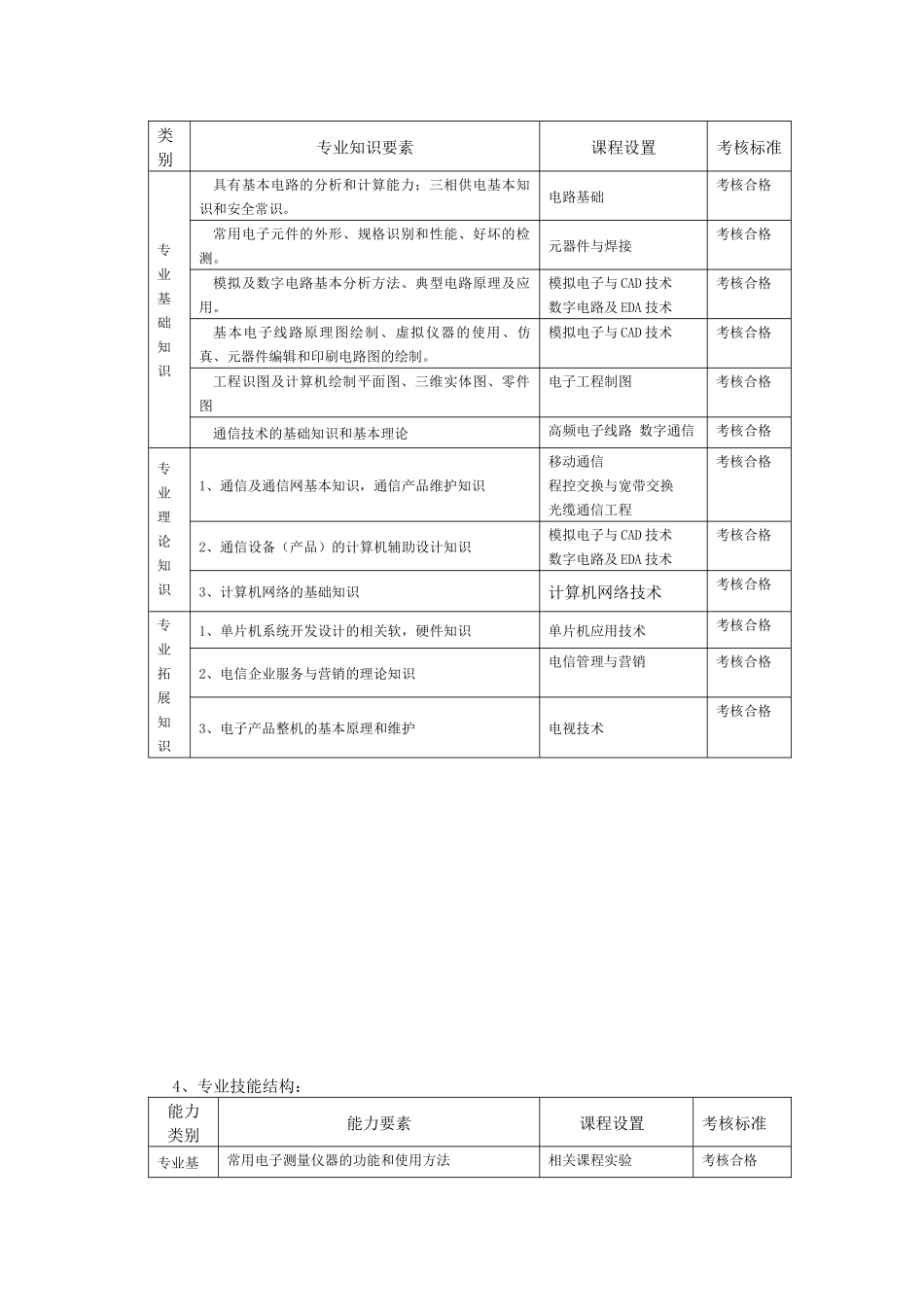 应用电子专业培养方案_第2页