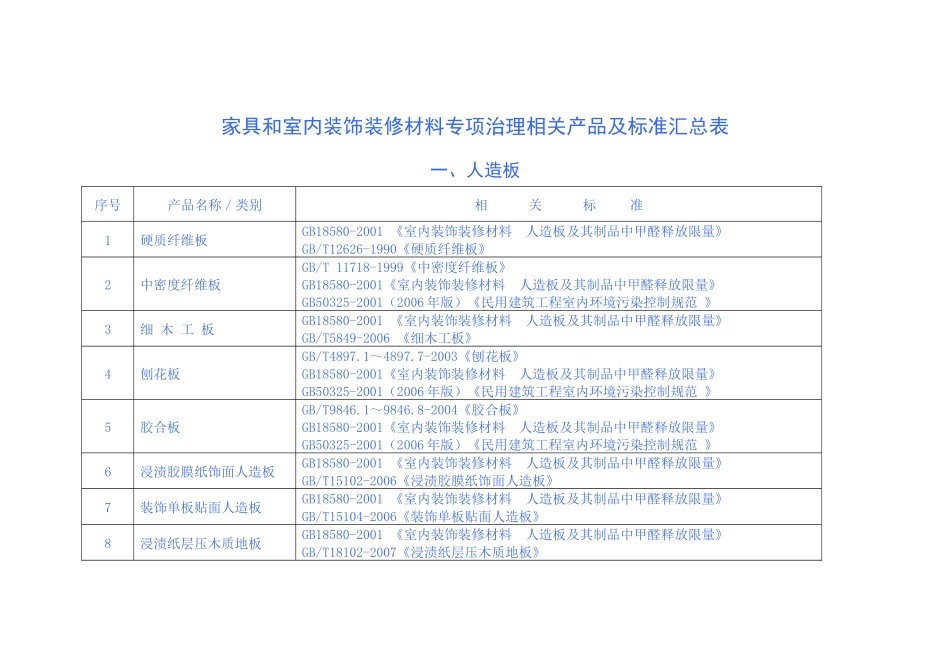家具和室内装饰装修材料专项治理相关产品及标准汇总表_第1页