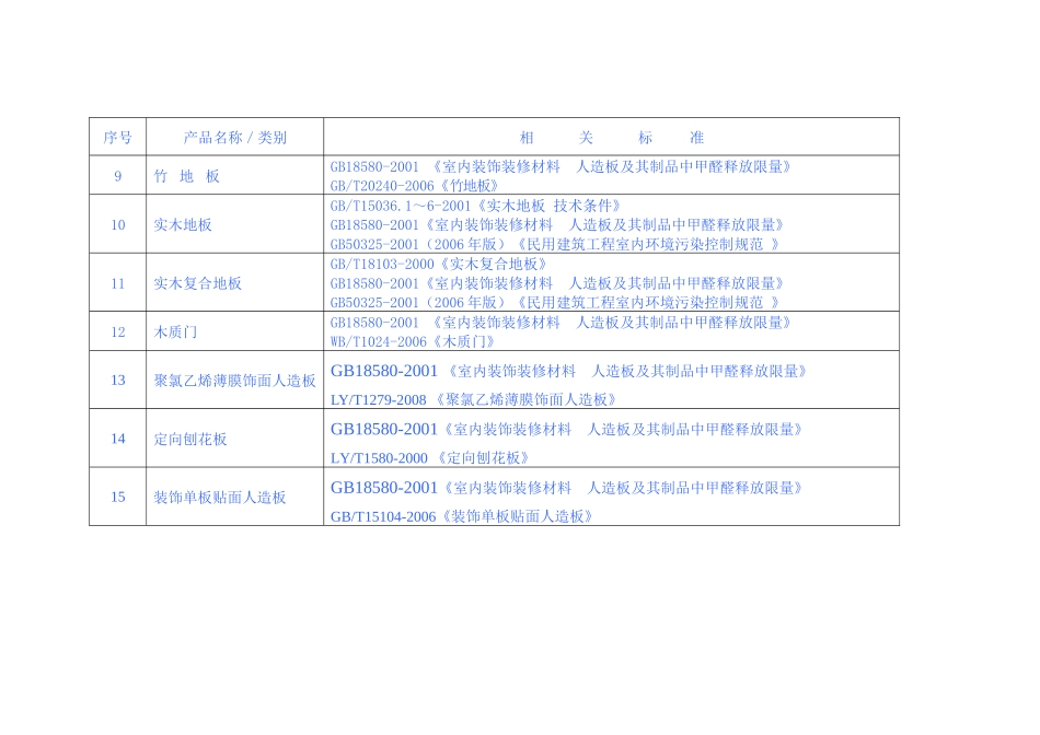 家具和室内装饰装修材料专项治理相关产品及标准汇总表_第2页