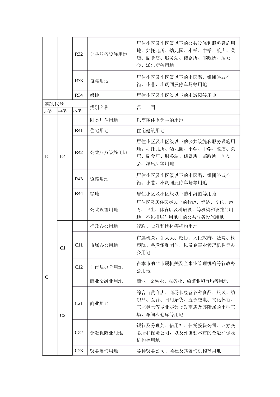 城市规划用地分类与用地代码一览表_第2页