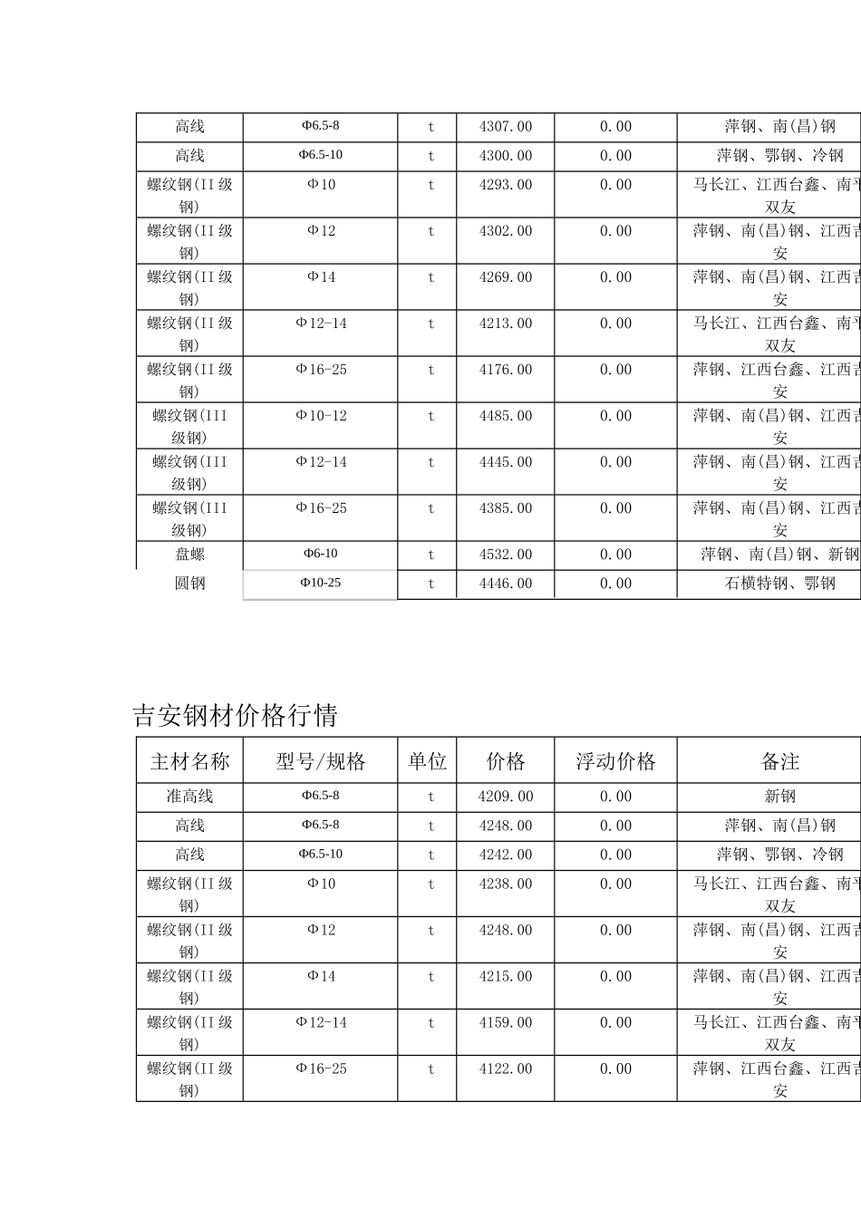 建筑材料-钢材价格行情_第2页