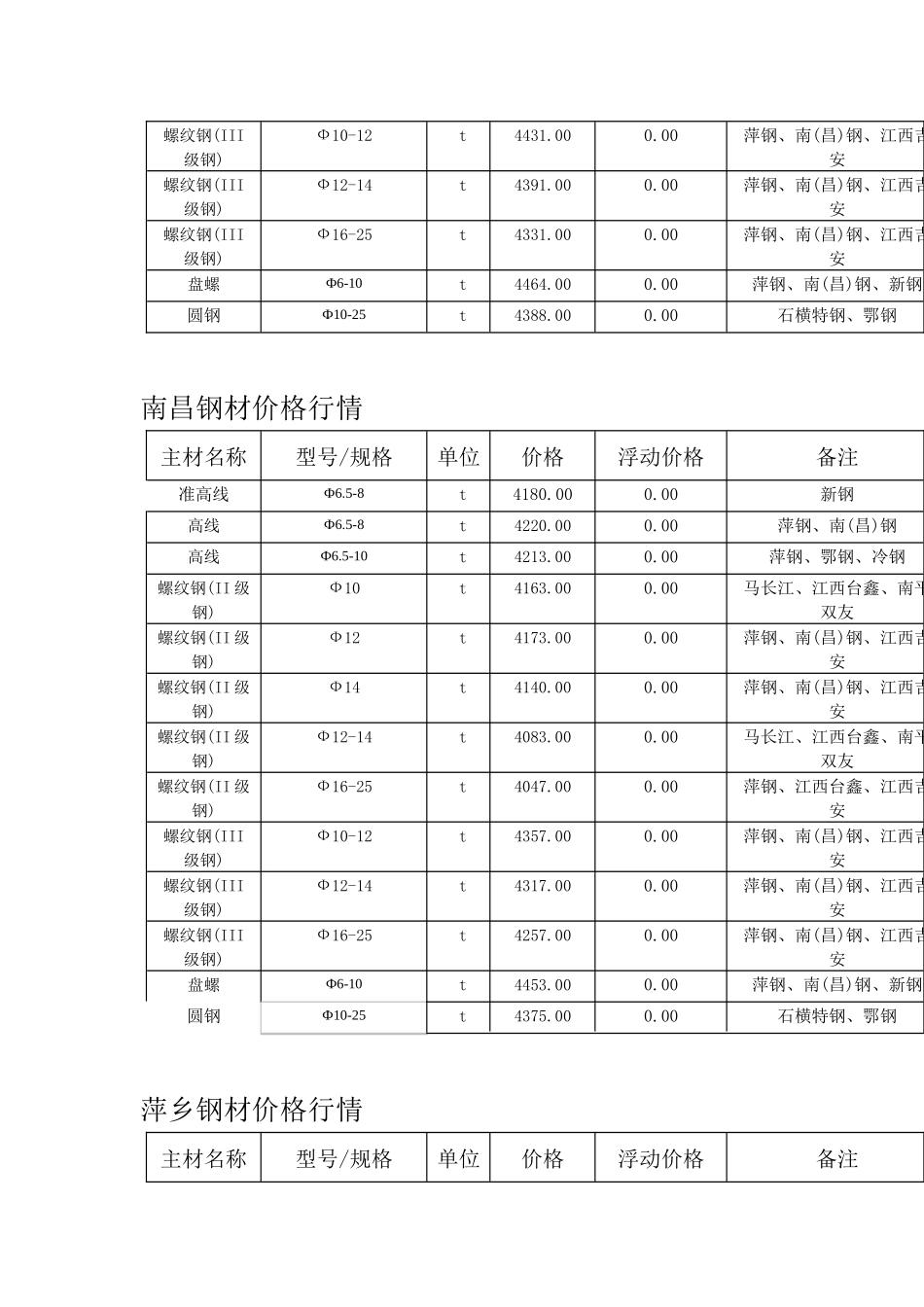 建筑材料-钢材价格行情_第3页