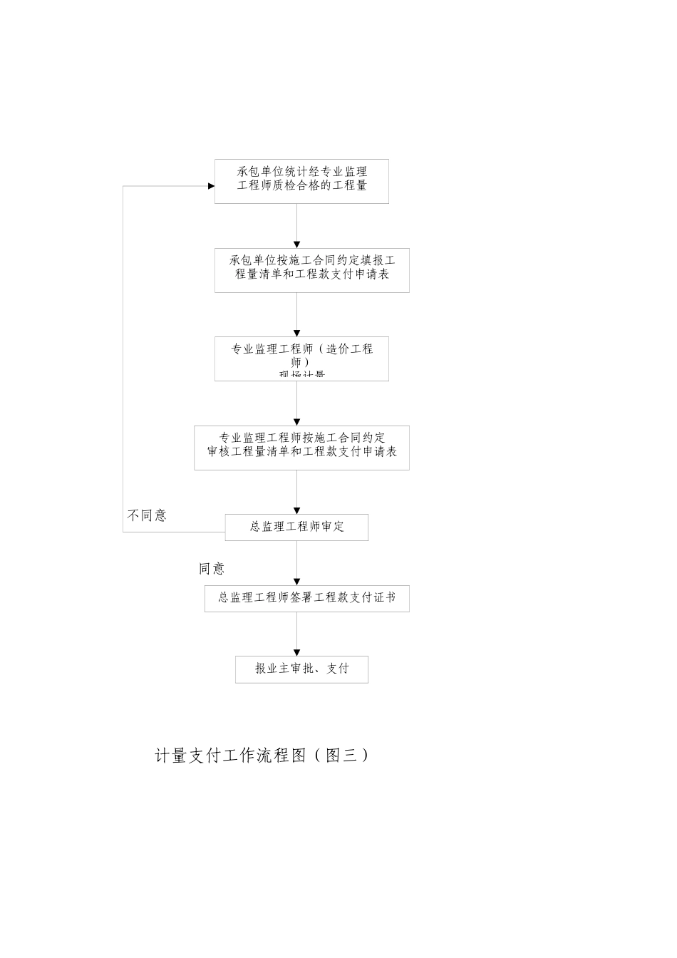 常用工程监理工作流程_第3页