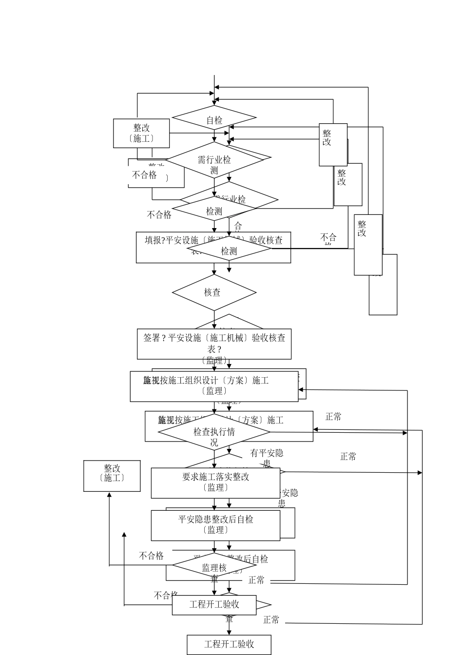 建筑工程施工阶段安全监理系统流程_第3页