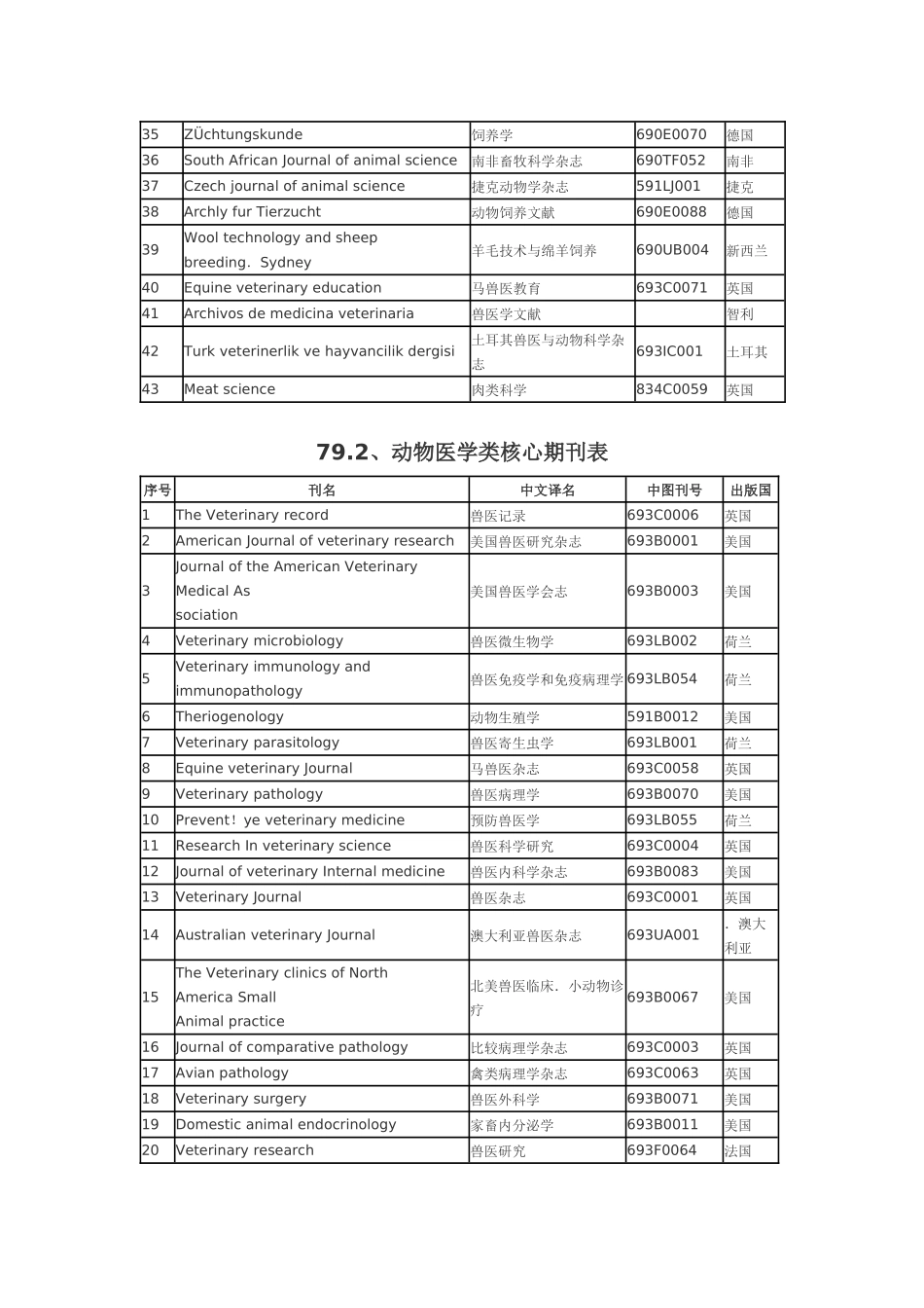 国际畜牧、动物医学、水产类核心期刊中英文对照表_第2页
