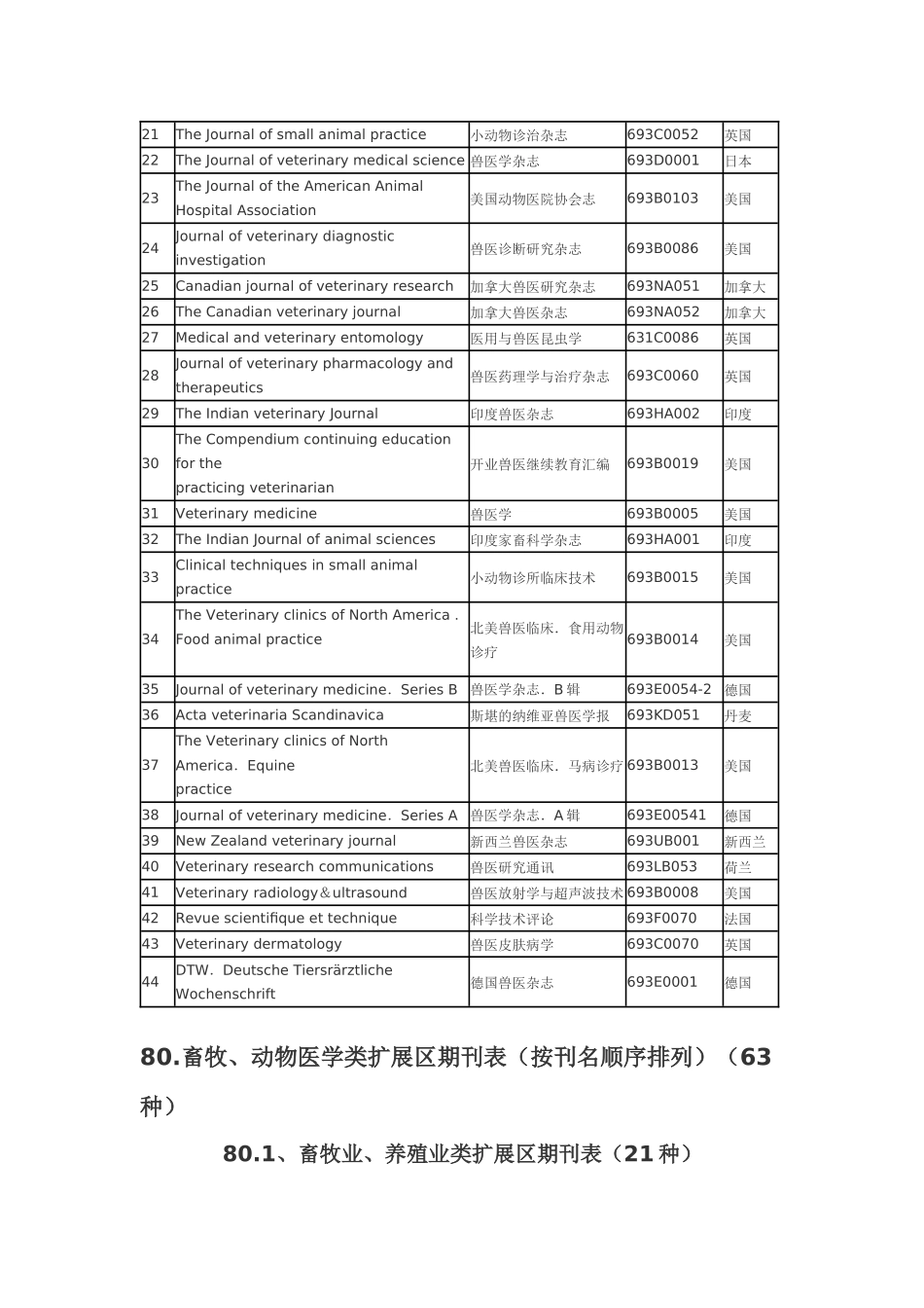 国际畜牧、动物医学、水产类核心期刊中英文对照表_第3页