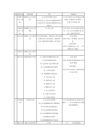 安全工程考研方向及科目[1]