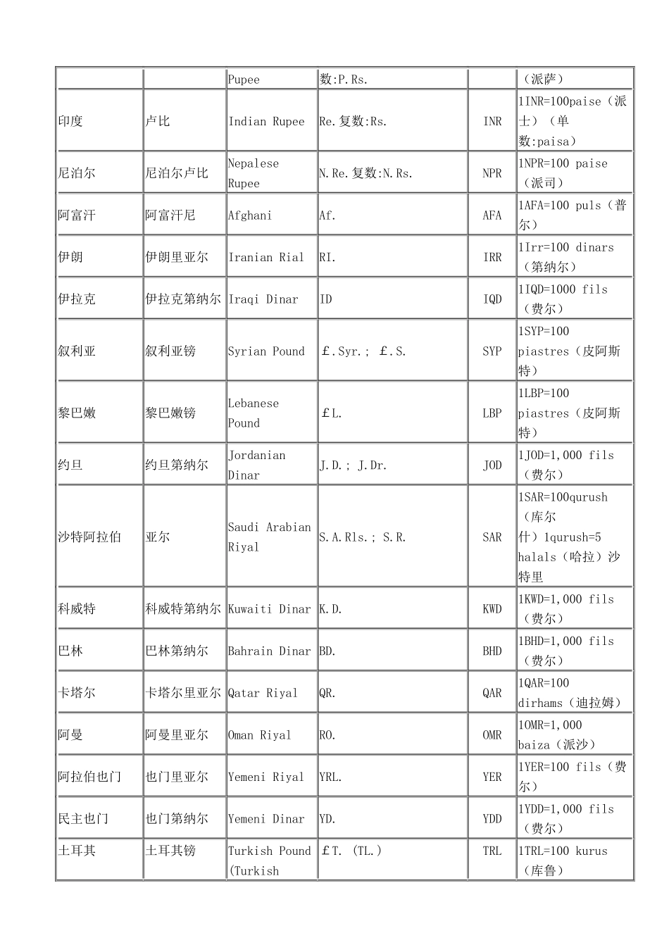 各个国家及地区通用货币中英文名称、标准符号及辅币进位_第2页