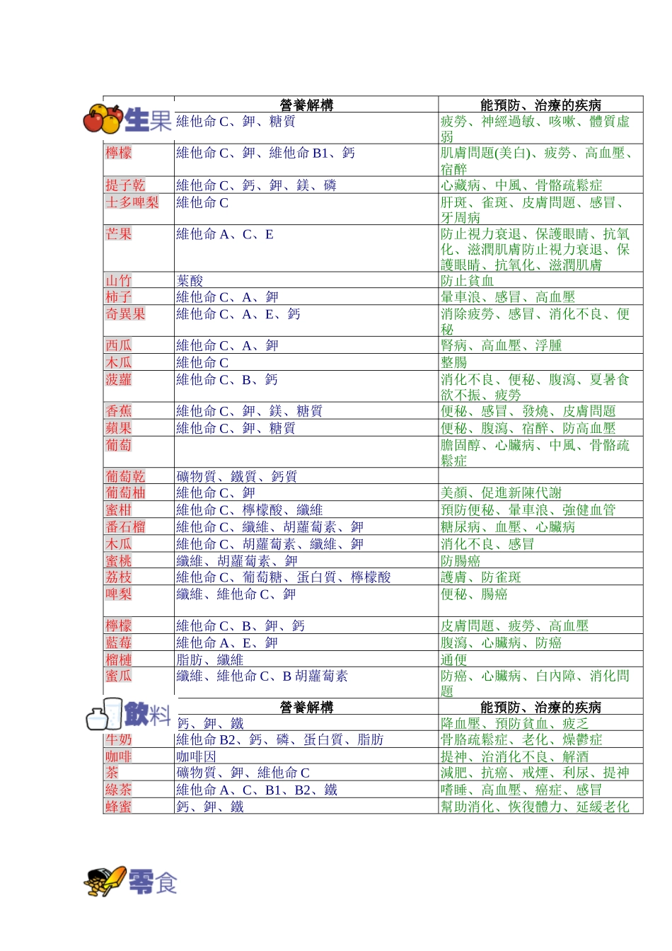 各类食物所含的营养结构与功效_第2页