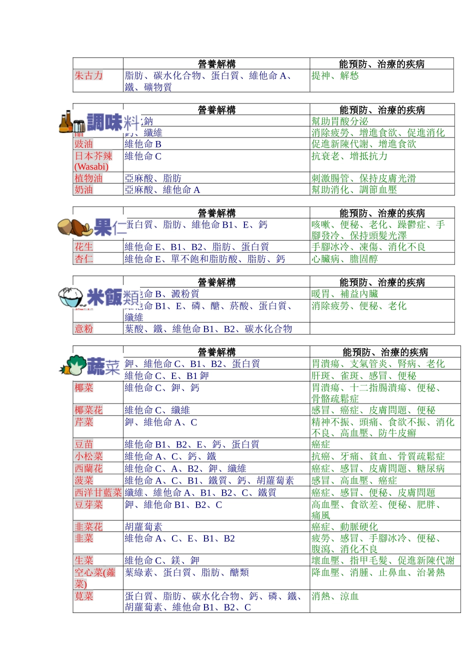各类食物所含的营养结构与功效_第3页