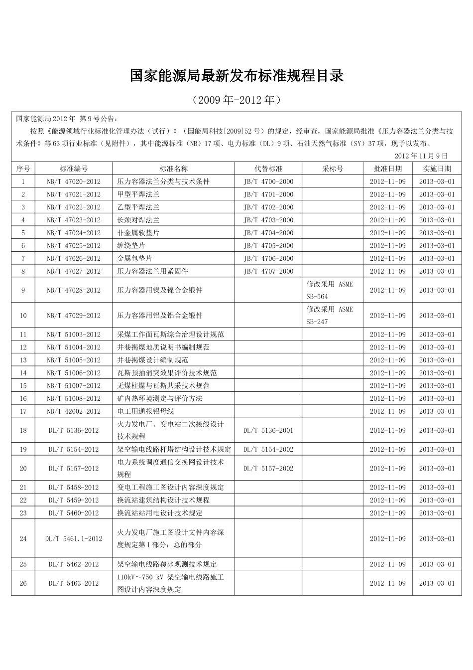 国家能源局最新发布标准规程目录_第1页