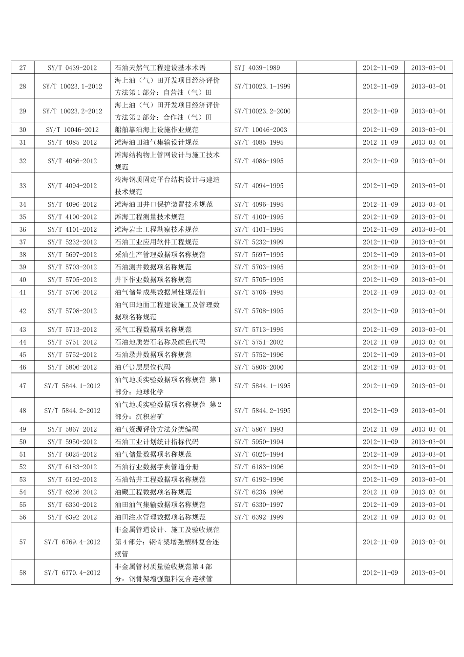 国家能源局最新发布标准规程目录_第2页