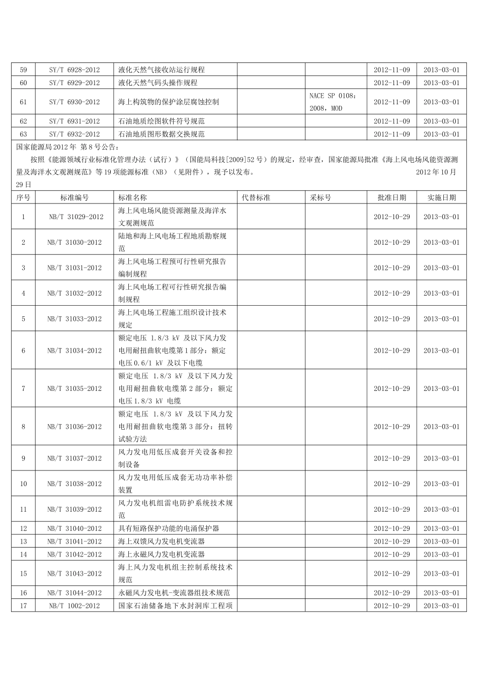 国家能源局最新发布标准规程目录_第3页