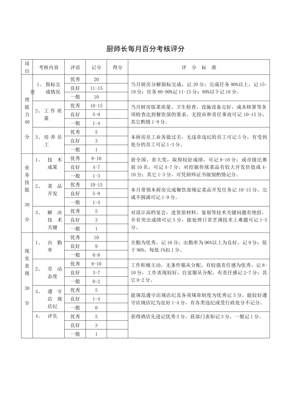 厨师长每月百分考核评分_第1页