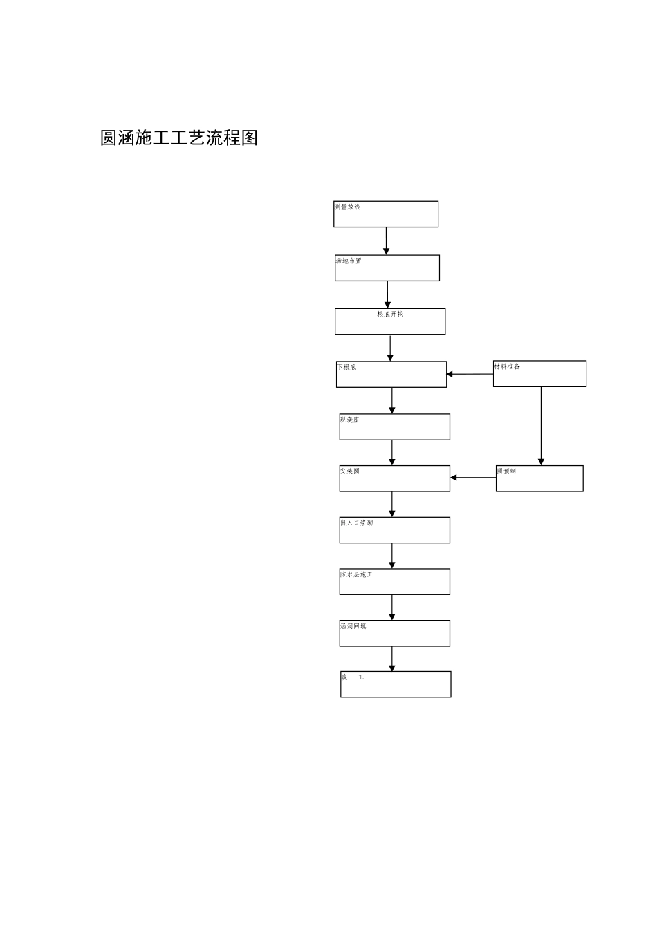 圆管涵施工工艺流程图_第1页