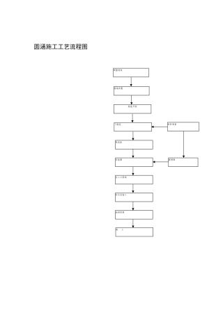 圆管涵施工工艺流程图
