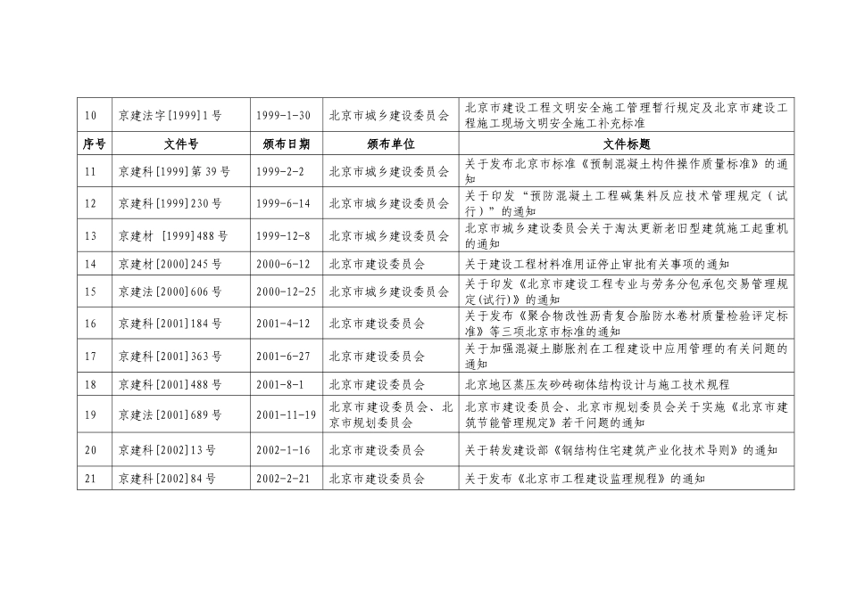 工程建筑管理标准地方建设行业主管部门有效文件清单(截_第2页