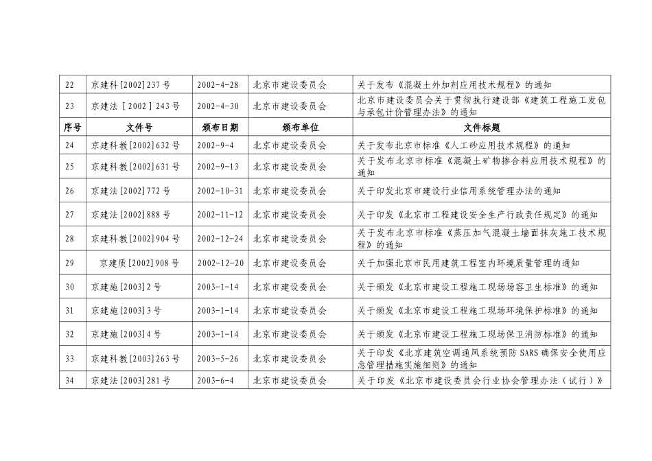 工程建筑管理标准地方建设行业主管部门有效文件清单(截_第3页