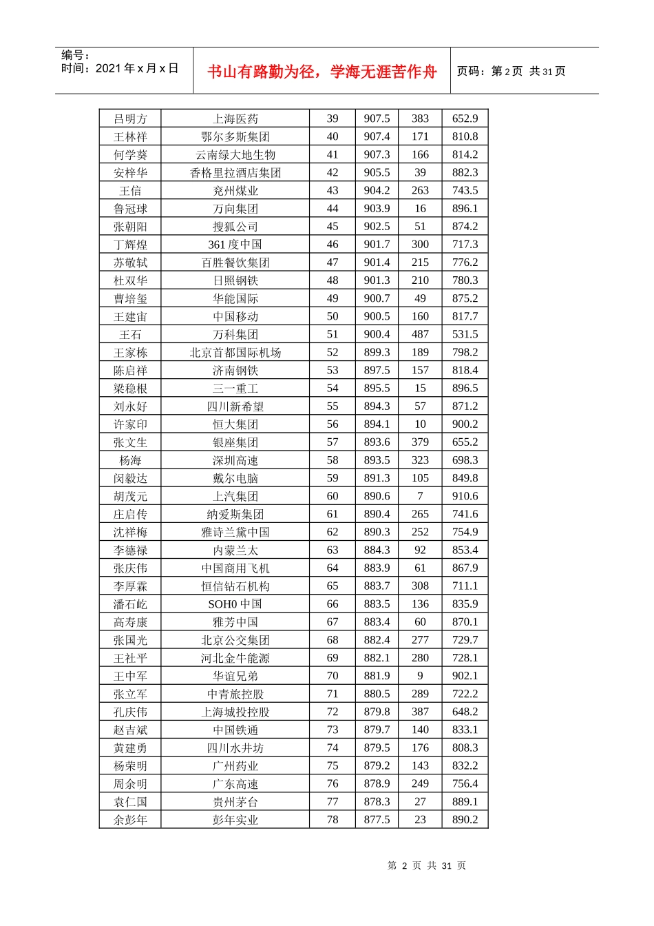 华德奖500企业家总排名_第2页