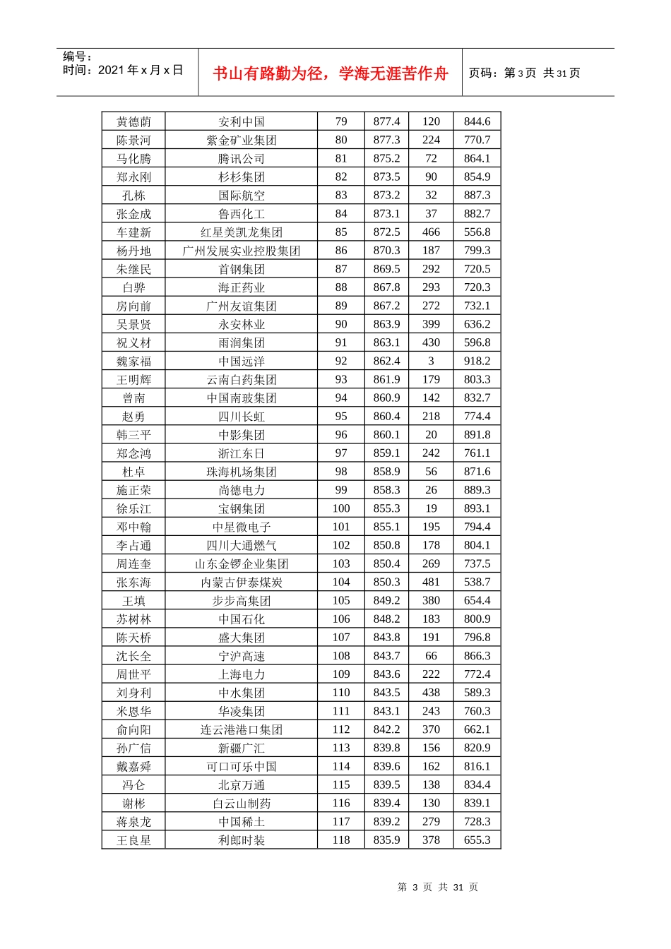 华德奖500企业家总排名_第3页
