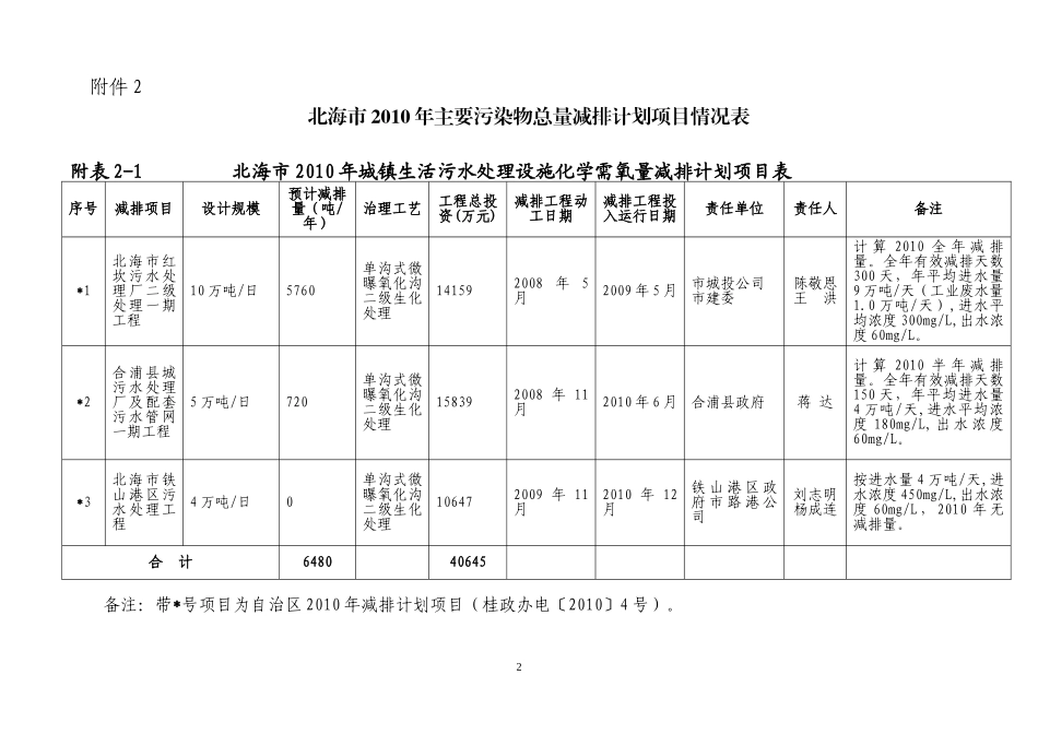 北海市XXXX年主要污染物总量减排计划目标汇总表_第2页
