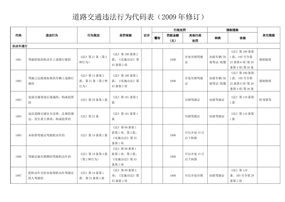 四川省最新最全道路交通违法行为代码表(XXXX年修订)_第1页
