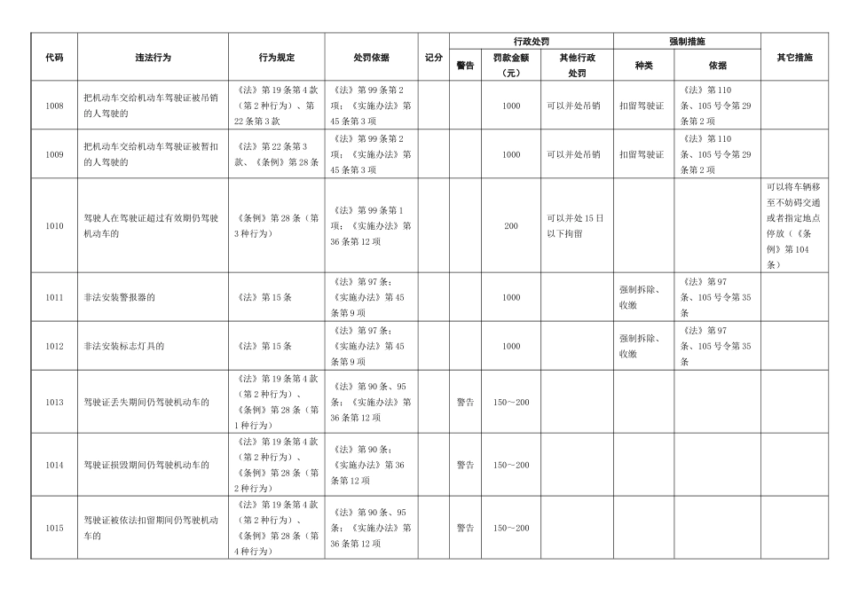 四川省最新最全道路交通违法行为代码表(XXXX年修订)_第2页